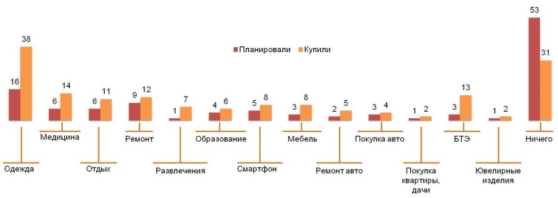 Что купили за предыдущие 6 месяцев в сравнении с тем, что планировали купить (%). 