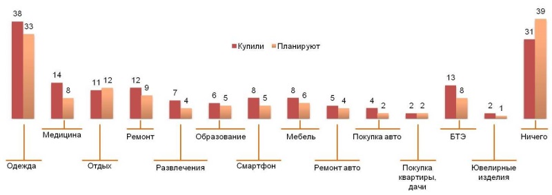 Что купили за предыдущие 6 месяцев и что планируют купить (%).