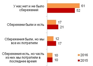 Есть ли сейчас и были ли раньше сбережения в вашей семье? (%)