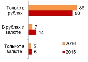 В каких денежных единицах Ваша семья хранит сбережения? (%) Вопрос задавался тем респондентам, у которых были и есть сбережения. 