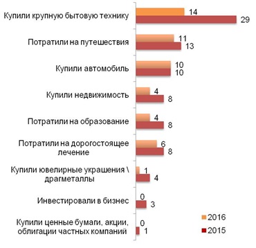 Куда были потрачены / вложены сбережения за последние полгода? (%) Вопрос задавался тем респондентам, которые полностью или частично потратили свои сбережения в последние месяцы.