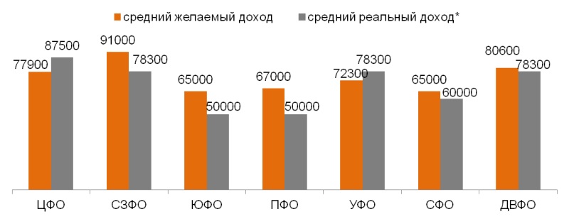 Средний желаемый доход (руб.) и средний реальный доход* (руб.) семьи при двух работающих (на основе данных Росстат о средней заработной плате).  Сравнение по федеральным округам. 