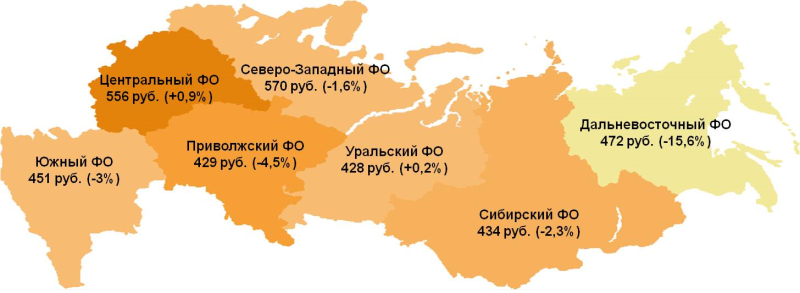 Показатель среднего чека по федеральным округам. В скобках указано изменение к предыдущему месяцу.