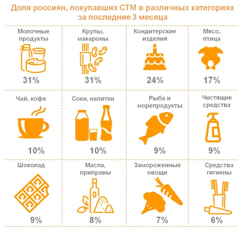 Покупки товаров собственных торговых марок сетей. Допускалось несколько вариантов ответа, поэтому общая сумма превосходит 100%.