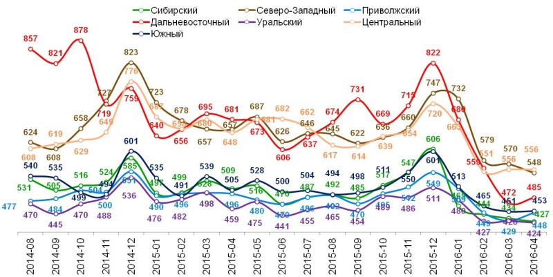 Динамика среднего чека по федеральным округам, в рублях.