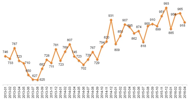 Динамика Индекса «Кофе с Молоком». Январь 2013 – апрель 2016. 