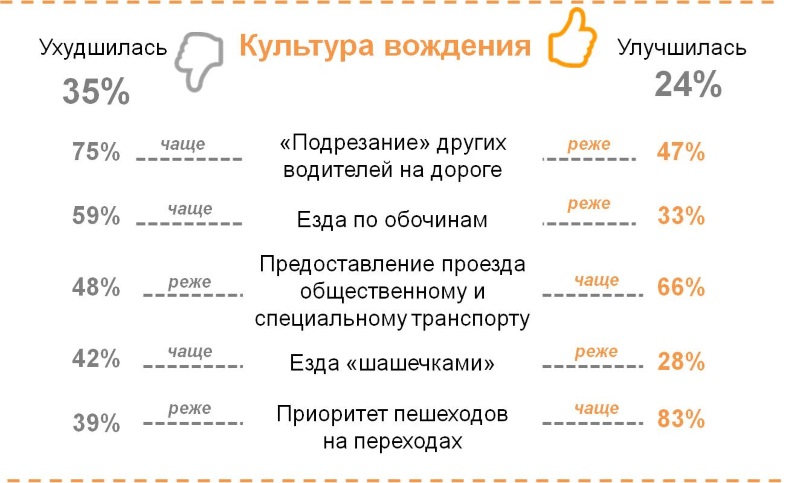 Изменение культуры вождения