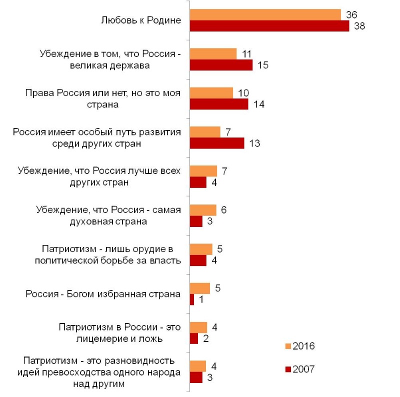 С каким из следующих утверждений о том, что такое патриотизм Вы скорее согласны...? (%) Не представлены  доли затруднившихся ответить.