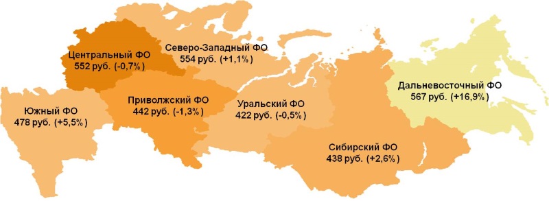 Показатель среднего чека по федеральным округам. В скобках указано изменение к предыдущему месяцу.