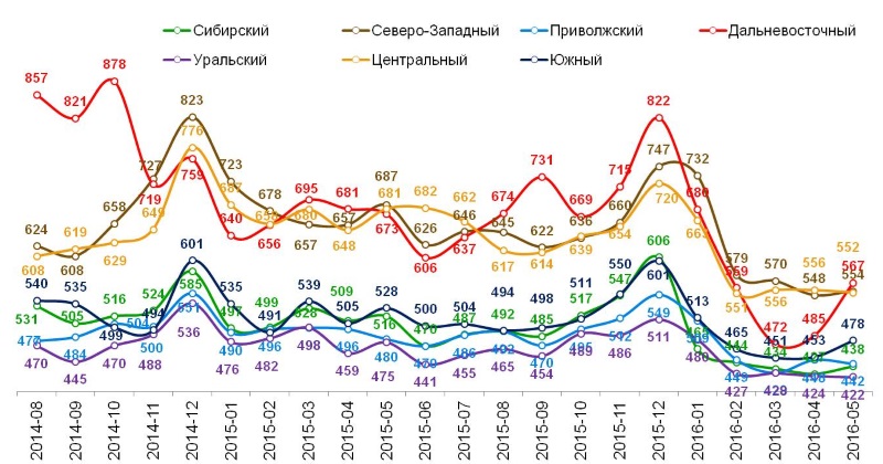 Динамика среднего чека по федеральным округам, в рублях.