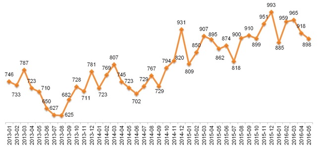 Динамика Индекса «Кофе с Молоком». Январь 2013 – май 2016.  100% = январь 2008