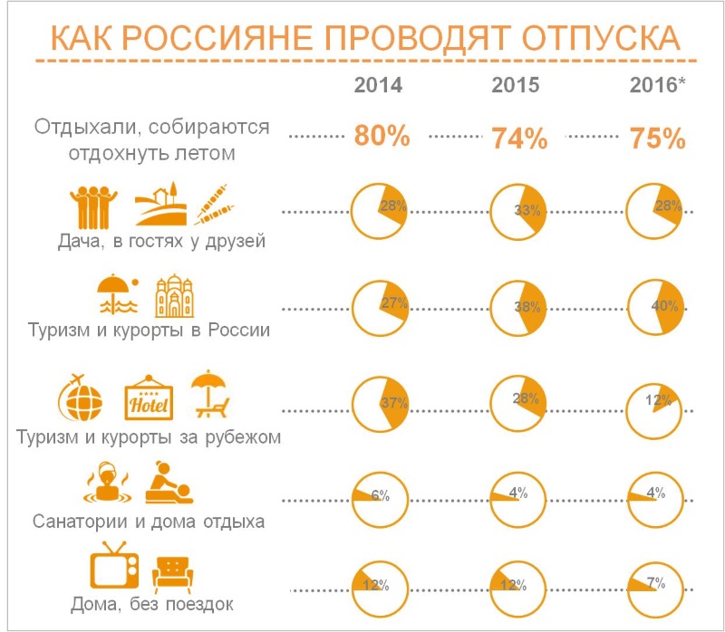 Где россияне проводили отпуска в 2014-2015 годах и где планируют в 2016*. (Возможно несколько вариантов ответа).