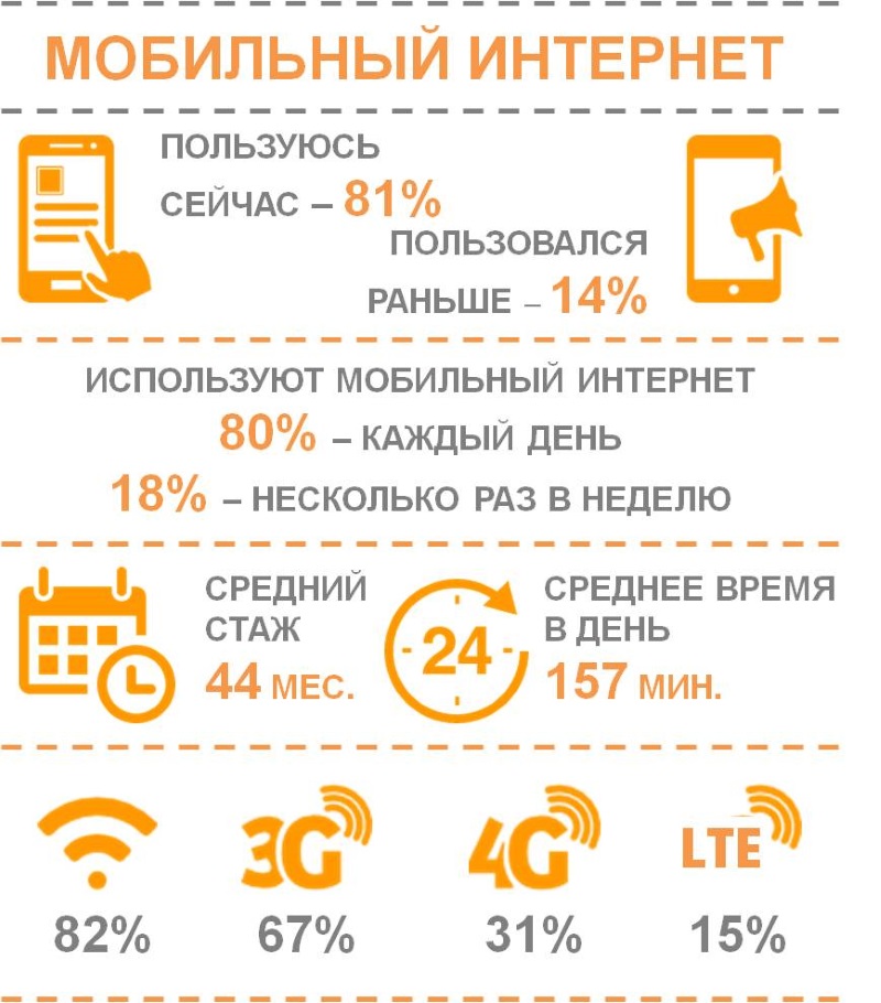 Пользование мобильным интернетом