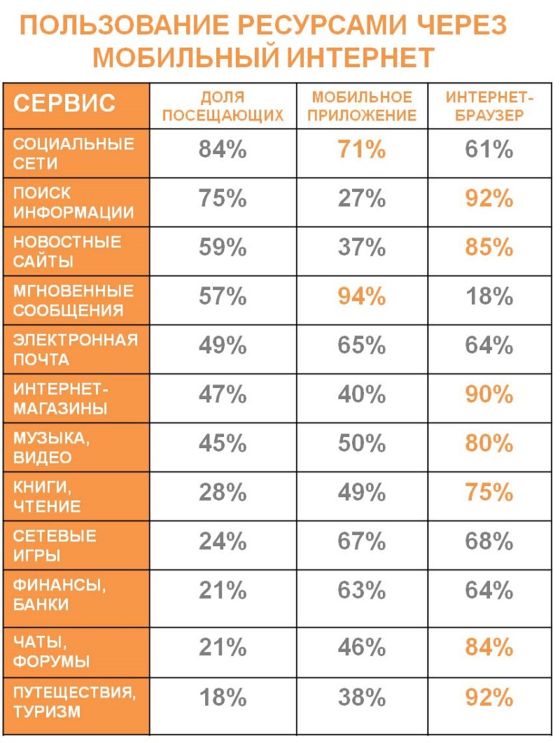 Пользование различными ресурсами и сервисами через мобильный интернет