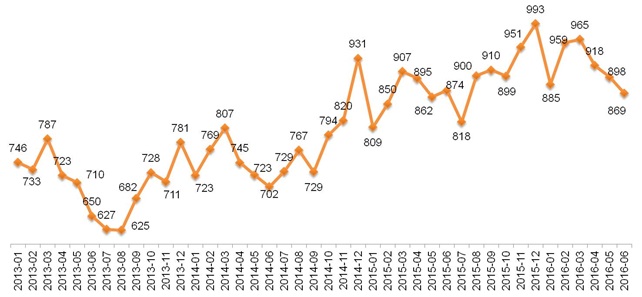 Динамика Индекса «Кофе с Молоком». Январь 2013 – июнь 2016