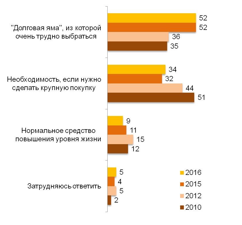 Кредит для Вас – это…? (%)