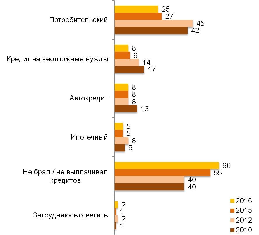Если Вы брали / выплачивали кредиты за последний год, то какие? (%)