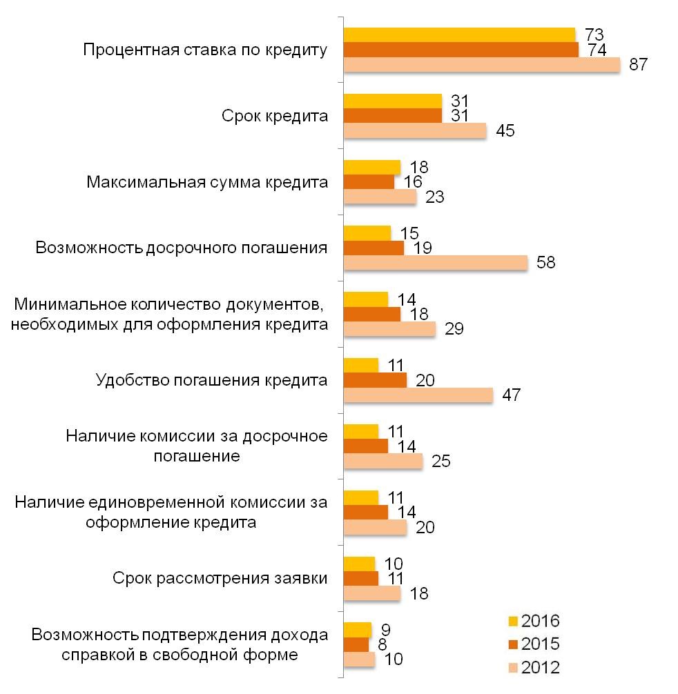Какие факторы, на ваш взгляд, наиболее существенны при выборе кредитной программы? (%)
