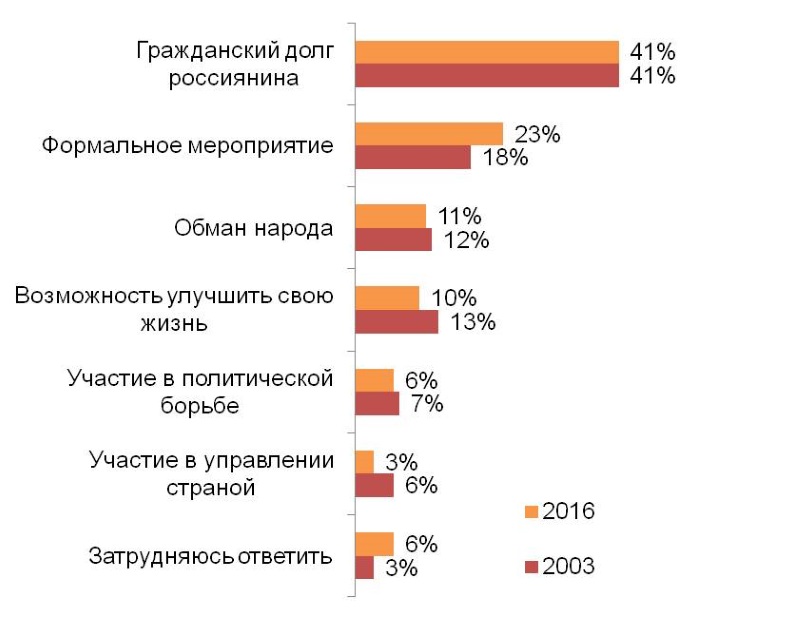 Как Вы считаете, участие во всероссийских выборах, прежде всего, это…?