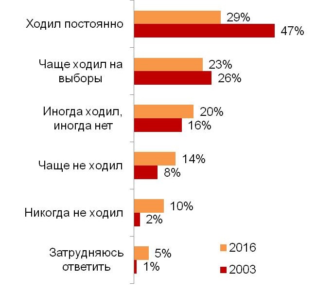 Скажите, насколько часто Вы ходили на выборы в Государственную Думу или выборы Президента РФ за последние 10 лет?