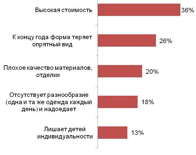 Как Вы считаете, есть ли у школьной формы свои недостатки? Если есть, то какие?