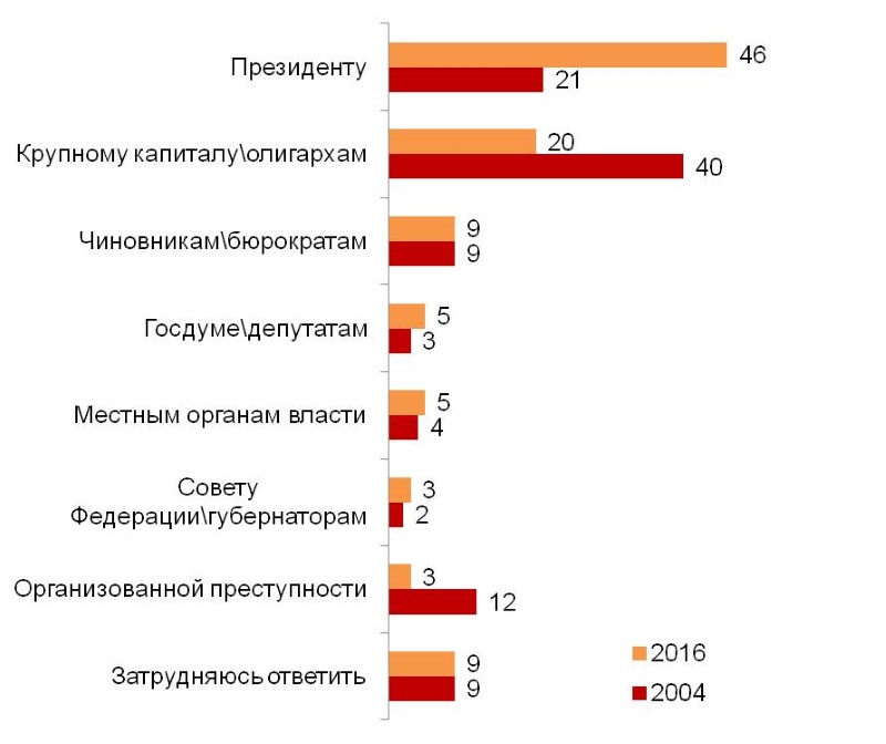 Как вы считаете, кому  сегодня принадлежит реальная власть в стране?(%)