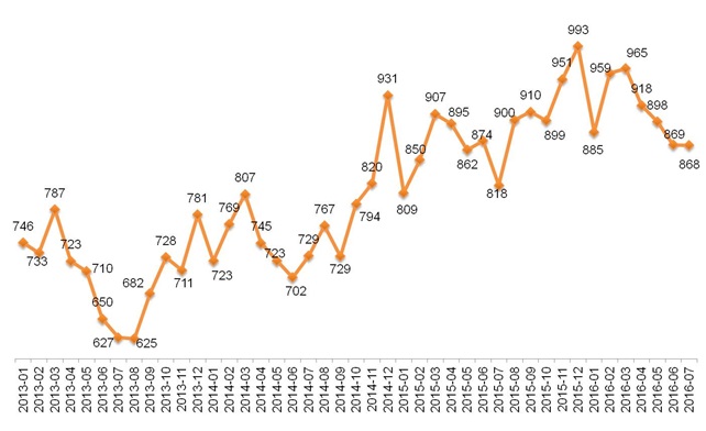 Динамика Индекса «Кофе с Молоком». Январь 2013 – июль 2016