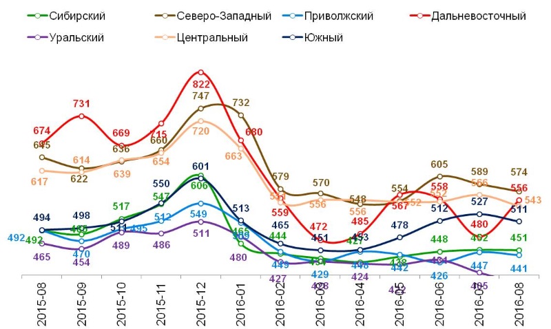 Динамика среднего чека по федеральным округам, в рублях.