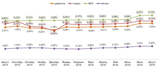 Дефлятор реальных потребительских цен на ЖКХ, бензин и товары (в % к предшествующему периоду). Август 2015 – август 2016.