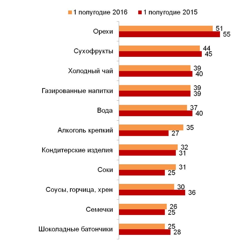 Доля промо покупок в различных продуктовых категориях (%).