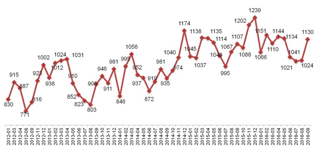 Динамика Индекса «Кофе с Молоком» в Москве. Январь 2012 – сентябрь 2016