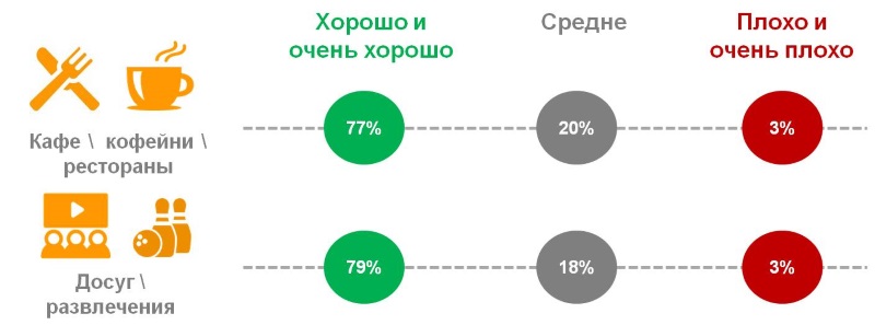 Оценка россиянами качества обслуживания в сфере красоты, здоровья и спорта.