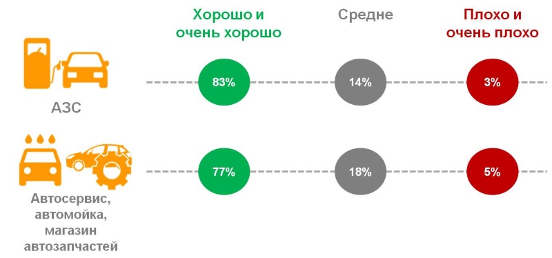 Оценка россиянами качества обслуживания на АЗС, в автосервисах, на автомойках, в магазинах автозапчастей.