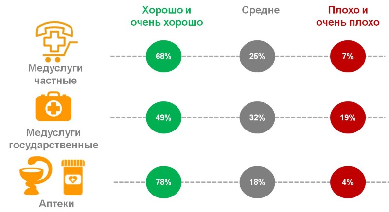Оценка россиянами качества обслуживания в сфере медицинских услуг и товаров.