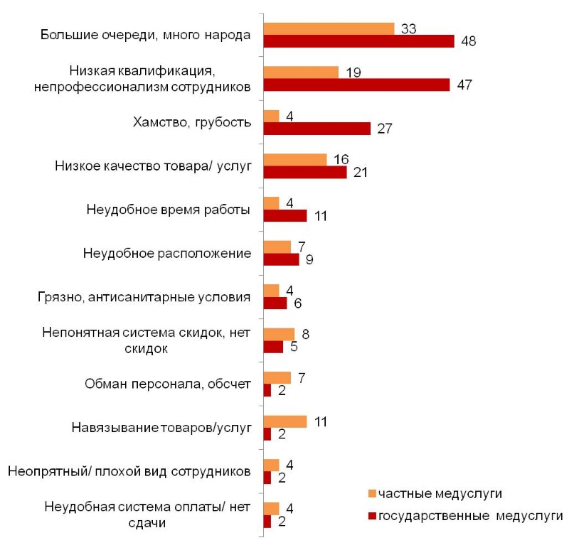 Почему вы поставили низкие оценки качеству обслуживания в сфере медицинских услуг? (%)