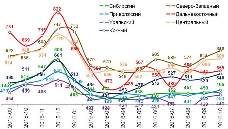 Динамика среднего чека по федеральным округам, в рублях.