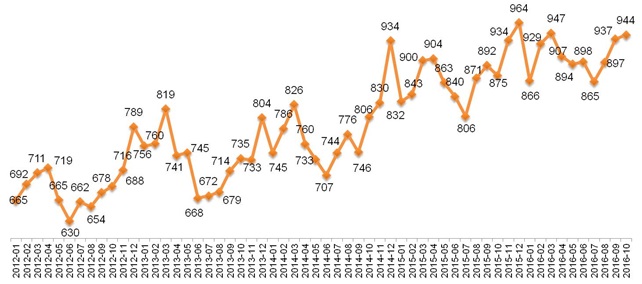 Динамика Индекса «Кофе с Молоком». Январь 2012 – октябрь 2016