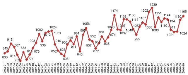 Динамика Индекса «Кофе с Молоком» в Москве. Январь 2012 – октябрь 2016