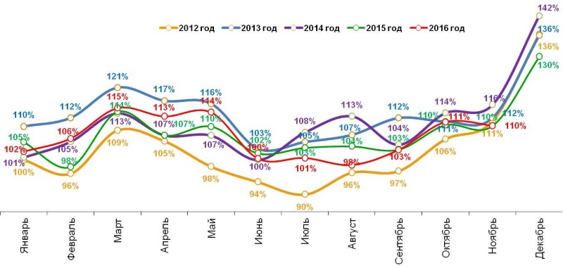 Динамика реальных («очищенных» от инфляции) повседневных расходов жителей российских городов с населением от 100 тысяч жителей. Январь 2012 – ноябрь 2016.