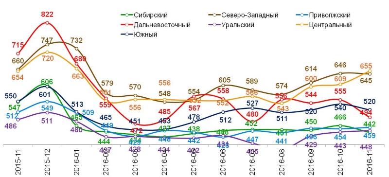 Динамика среднего чека по федеральным округам, в рублях.