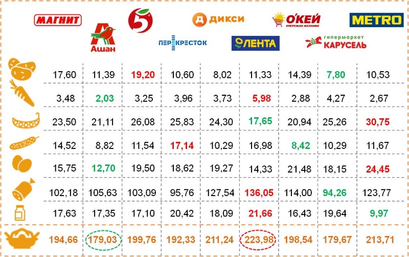 Стоимость ингредиентов для салата Оливье в различных розничных сетях и итоговая стоимость блюда, в рублях