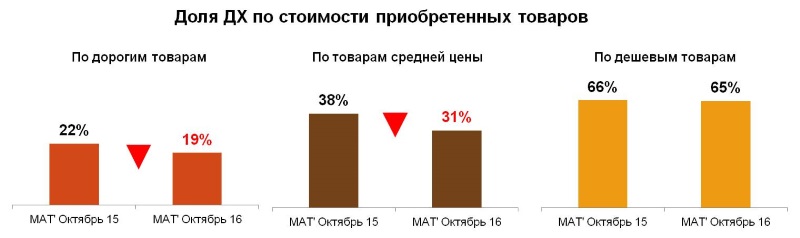 Пенетрация по товарам разной стоимости. 