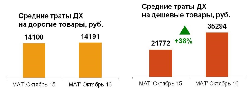 Траты домохозяйств на дорогие и дешевые товары FMCG.