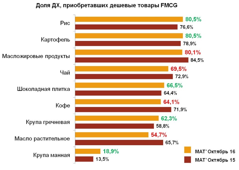 Динамика пенетрации дешевых товаров. 