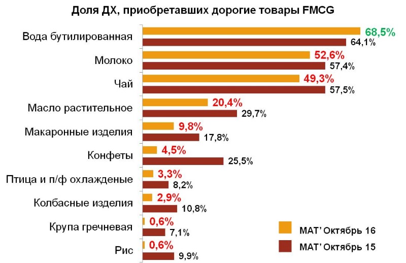 Динамика пенетрации дорогих товаров. 