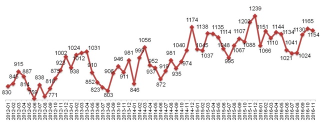 Динамика Индекса «Кофе с Молоком» в Москве. Январь 2012 – ноябрь 2016