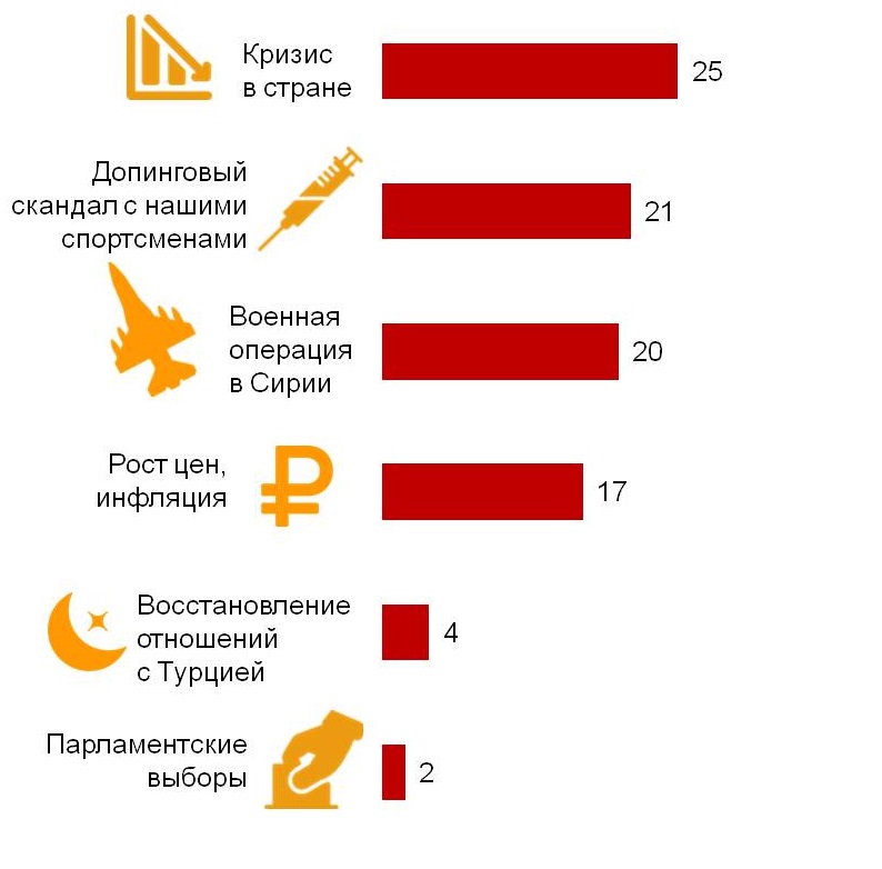 Наиболее значимые события 2016 года в России