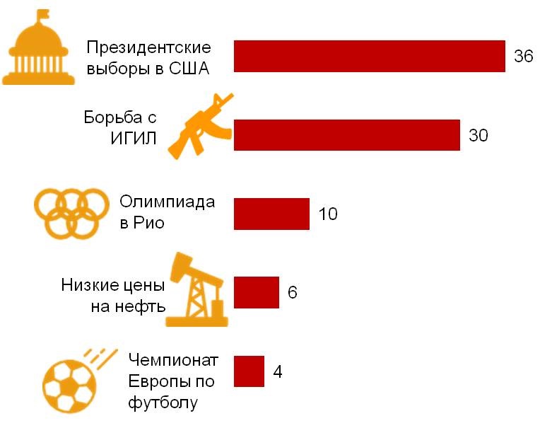 Наиболее значимые события 2016 года в мире