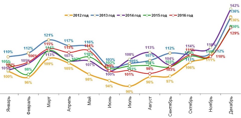 Динамика реальных («очищенных» от инфляции) повседневных расходов жителей российских городов с населением от 100 тысяч жителей. Январь 2012 – декабрь 2016.