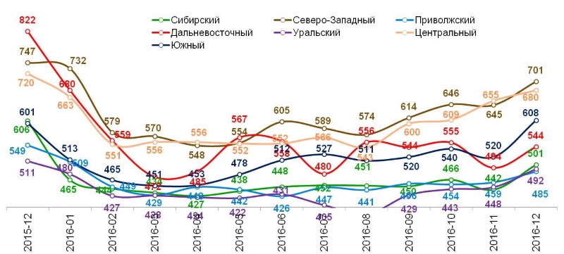 Динамика среднего чека по федеральным округам, в рублях.